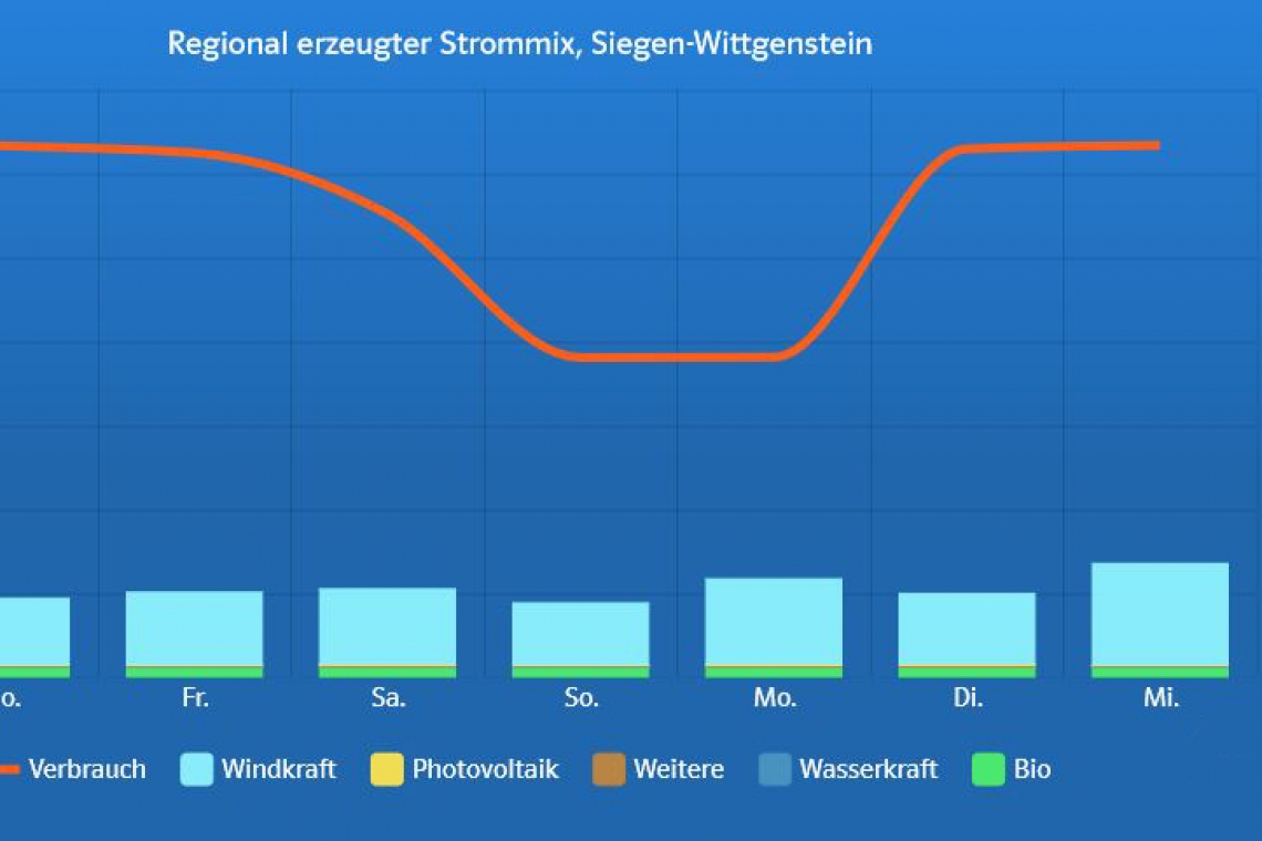 Lokale Stromerzeugung transparent dargestellt