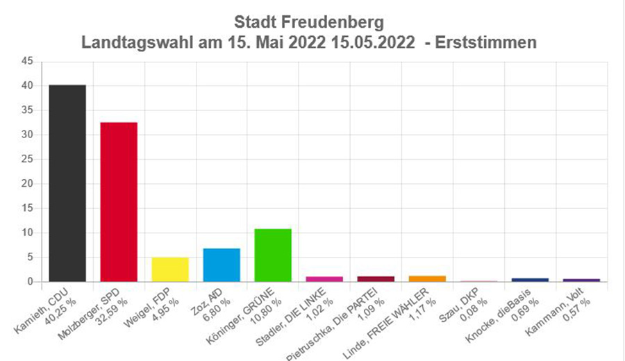 Freudenberg stärkt Kamieth und wird "grüner"